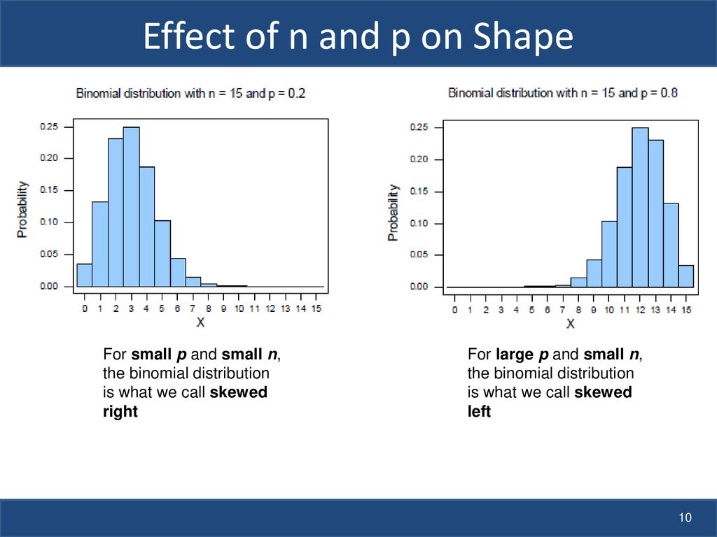 Effect of n and p on Shape