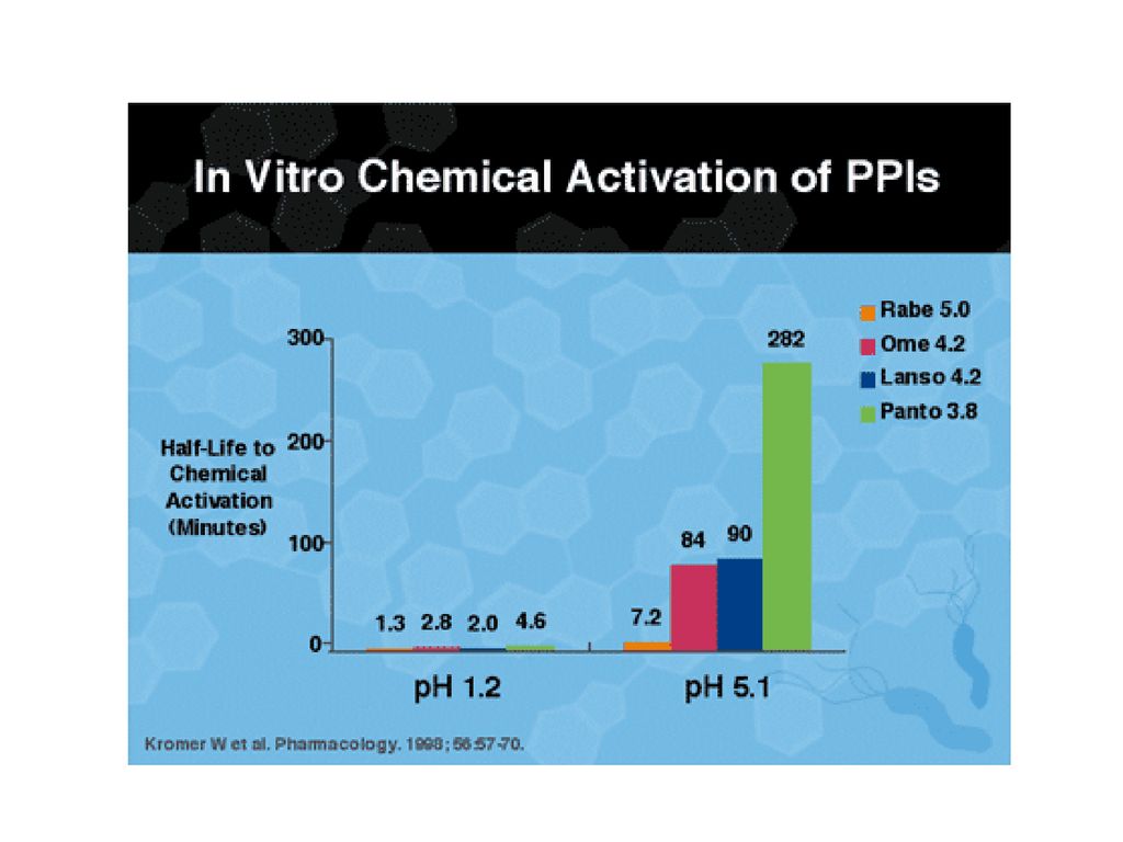 This slide demonstrates the differences in activation times of the various PPIs. The pKas of the PPIs range from 5.0 for rabeprazole (Aciphex) down to about 3.8 for pantoprazole (Protonix). At a pH of 1.2, which would occur in the canalicular space during eating, all of the PPIs are very rapidly activated. However, once the patient stops eating, the pH in the canalicular space rises. At a pH of 5.1, notice that rabeprazole, with a pKa of 5, is still rapidly activated. Look instead at pantoprazole, which has a pKa of 3.8. When the pH in the canalicular space is 5, the activation time of pantoprazole has slowed down to nearly 300 minutes.
