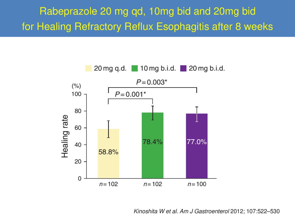 Rabeprazole 20 mg qd, 10mg bid and 20mg bid for Healing Refractory Reflux Esophagitis after 8 weeks