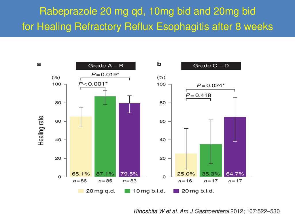 Rabeprazole 20 mg qd, 10mg bid and 20mg bid for Healing Refractory Reflux Esophagitis after 8 weeks