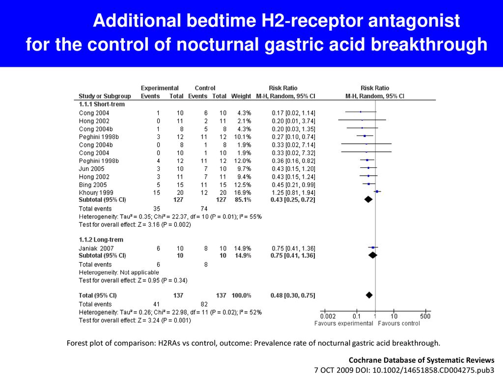 Additional bedtime H2‐receptor antagonist for the control of nocturnal gastric acid breakthrough