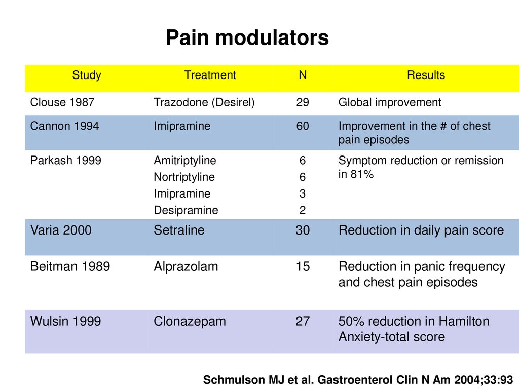 Pain modulators Varia 2000 Setraline 30 Reduction in daily pain score
