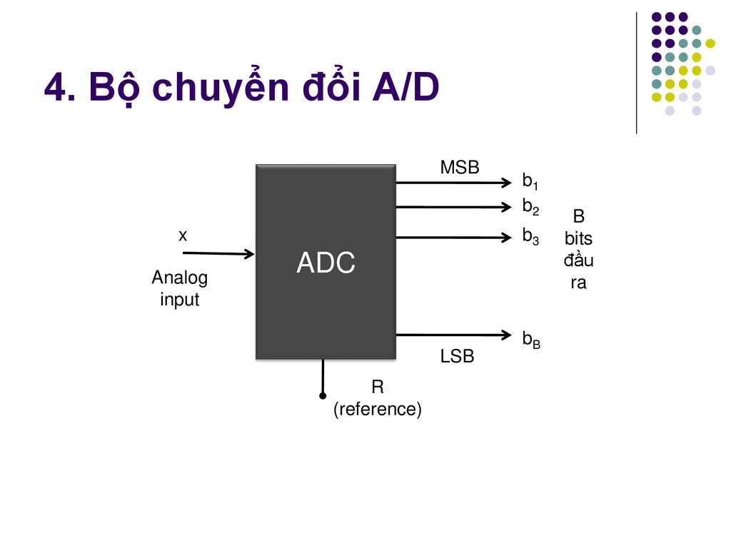 4. Bộ chuyển đổi A/D ADC MSB LSB b1 b2 b3 bB B bits đầu ra