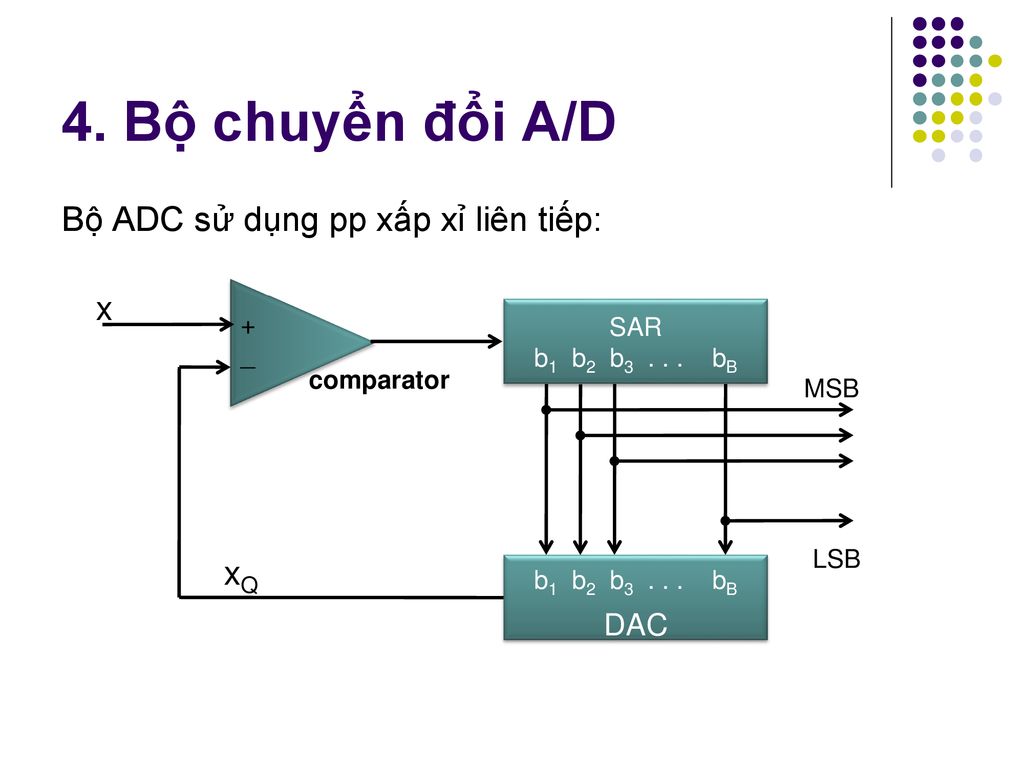 4. Bộ chuyển đổi A/D DAC Bộ ADC sử dụng pp xấp xỉ liên tiếp: x xQ +