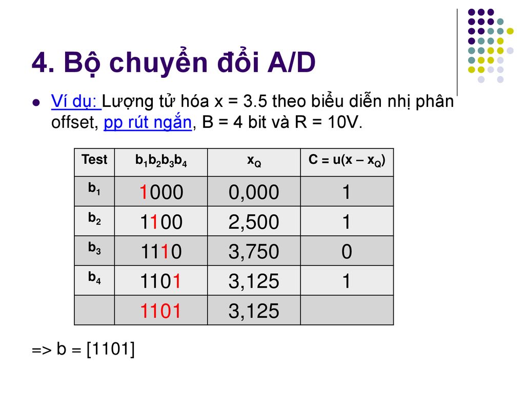 4. Bộ chuyển đổi A/D Ví dụ: Lượng tử hóa x = 3.5 theo biểu diễn nhị phân offset, pp rút ngắn, B = 4 bit và R = 10V.