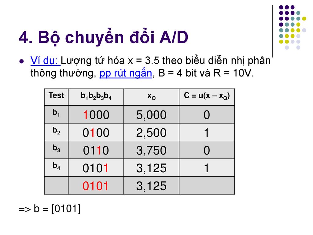 4. Bộ chuyển đổi A/D Ví dụ: Lượng tử hóa x = 3.5 theo biểu diễn nhị phân thông thường, pp rút ngắn, B = 4 bit và R = 10V.
