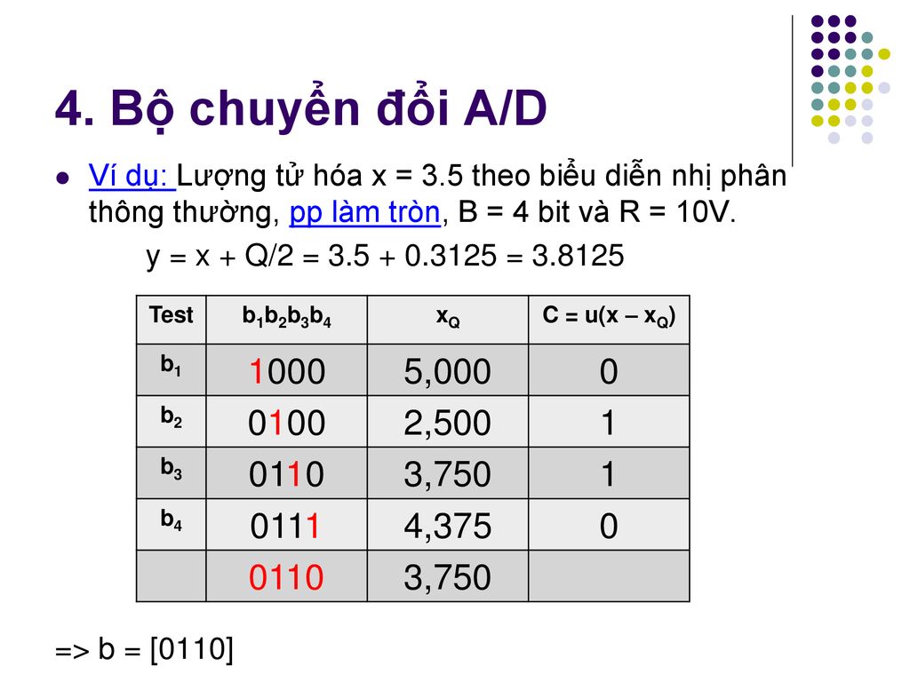 4. Bộ chuyển đổi A/D Ví dụ: Lượng tử hóa x = 3.5 theo biểu diễn nhị phân thông thường, pp làm tròn, B = 4 bit và R = 10V.